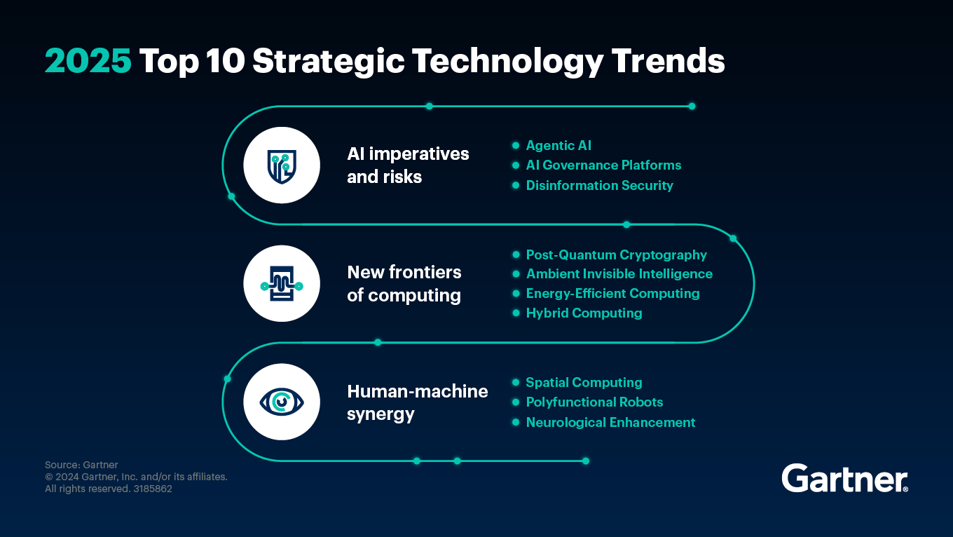 Gartner 2025 Trends